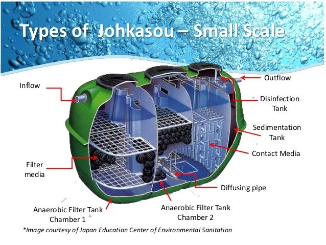 Công nghệ xử lý nước thải sinh hoạt tại nguồn của JOHKASU- Nhật Bản do Môi Trường Việt thầu xây dựng